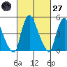 Pea Patch Island tide chart for Thursday, February 27, 2025