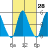 Pea Patch Island tide chart for Friday, February 28, 2025