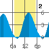 Pea Patch Island tide chart for Sunday, February 2, 2025