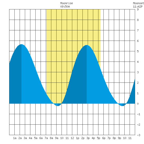 Pea Patch Island tide chart for Monday, February 3, 2025
