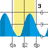 Pea Patch Island tide chart for Monday, February 3, 2025