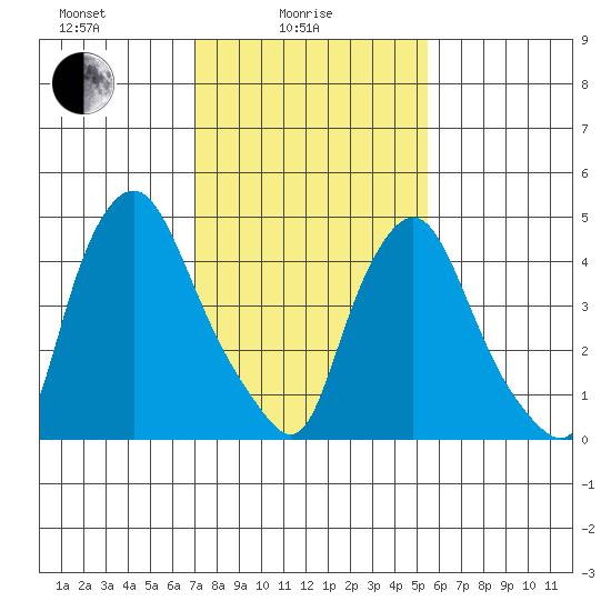 Pea Patch Island tide chart for Wednesday, February 5, 2025