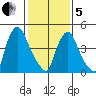 Pea Patch Island tide chart for Wednesday, February 5, 2025