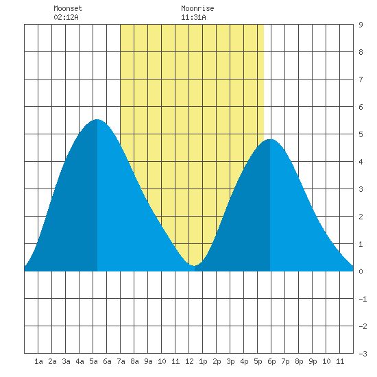 Pea Patch Island tide chart for Thursday, February 6, 2025