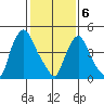 Pea Patch Island tide chart for Thursday, February 6, 2025