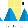 Pea Patch Island tide chart for Sunday, February 9, 2025