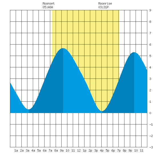 Pea Patch Island tide chart for Monday, March 10, 2025