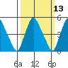 Pea Patch Island tide chart for Thursday, March 13, 2025