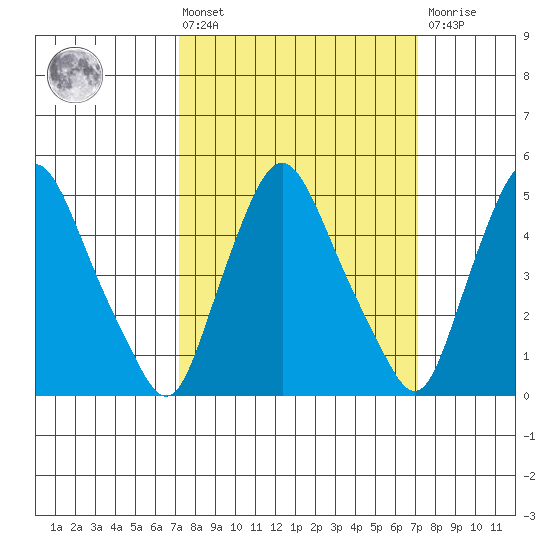 Pea Patch Island tide chart for Friday, March 14, 2025