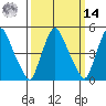 Pea Patch Island tide chart for Friday, March 14, 2025