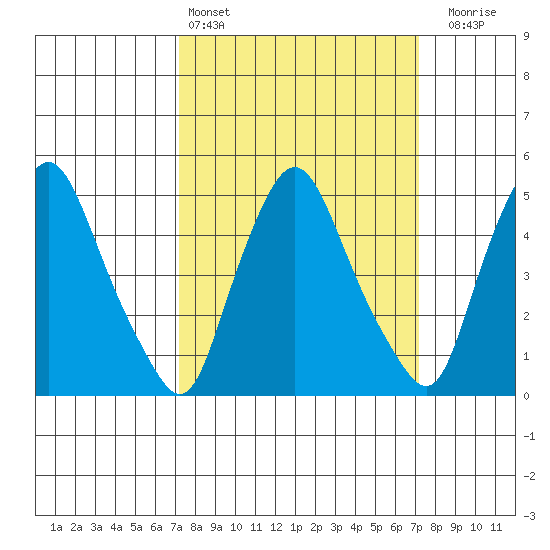 Pea Patch Island tide chart for Saturday, March 15, 2025
