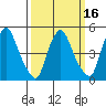 Pea Patch Island tide chart for Sunday, March 16, 2025