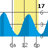 Pea Patch Island tide chart for Monday, March 17, 2025