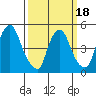 Pea Patch Island tide chart for Tuesday, March 18, 2025