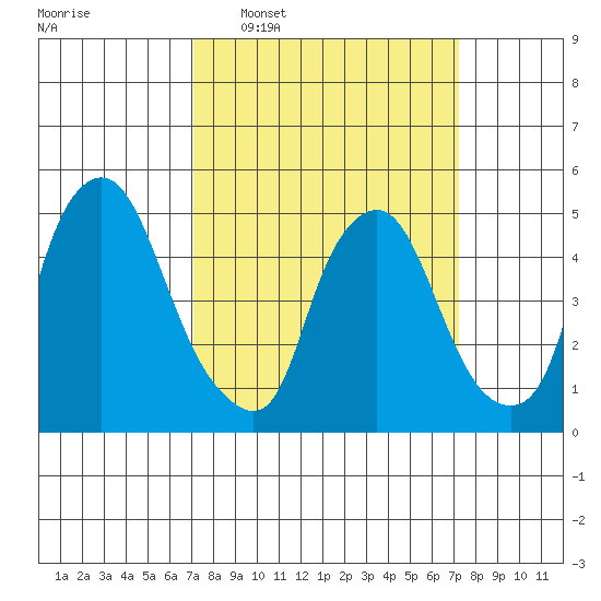 Pea Patch Island tide chart for Wednesday, March 19, 2025