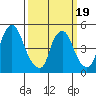 Pea Patch Island tide chart for Wednesday, March 19, 2025