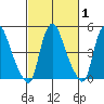 Pea Patch Island tide chart for Saturday, March 1, 2025