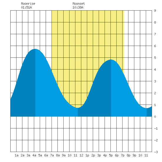 Pea Patch Island tide chart for Friday, March 21, 2025