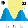 Pea Patch Island tide chart for Saturday, March 22, 2025