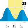 Pea Patch Island tide chart for Sunday, March 23, 2025