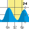 Pea Patch Island tide chart for Monday, March 24, 2025