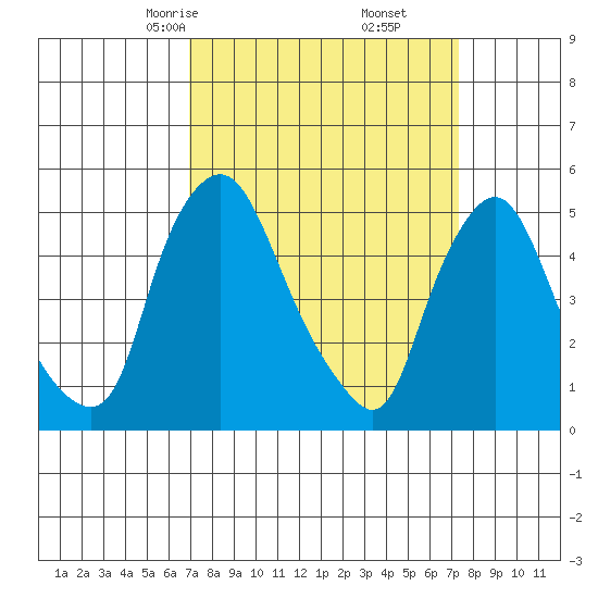 Pea Patch Island tide chart for Tuesday, March 25, 2025