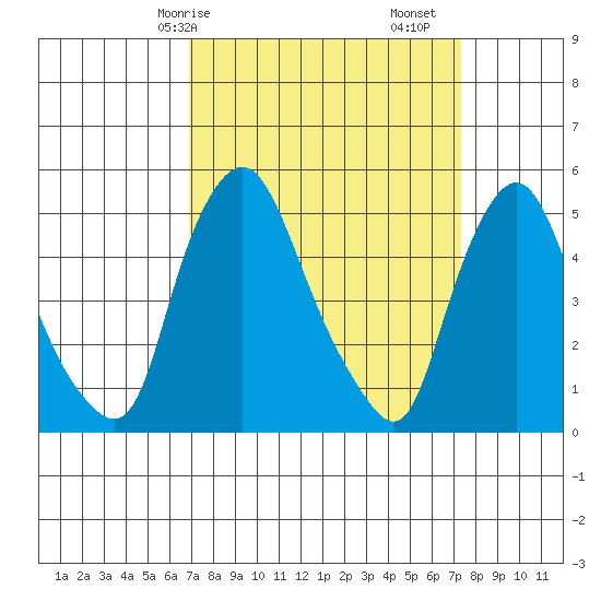 Pea Patch Island tide chart for Wednesday, March 26, 2025