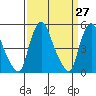 Pea Patch Island tide chart for Thursday, March 27, 2025