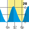 Pea Patch Island tide chart for Friday, March 28, 2025