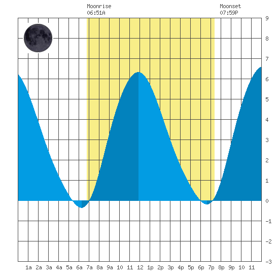 Pea Patch Island tide chart for Saturday, March 29, 2025