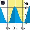 Pea Patch Island tide chart for Saturday, March 29, 2025