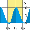 Pea Patch Island tide chart for Sunday, March 2, 2025