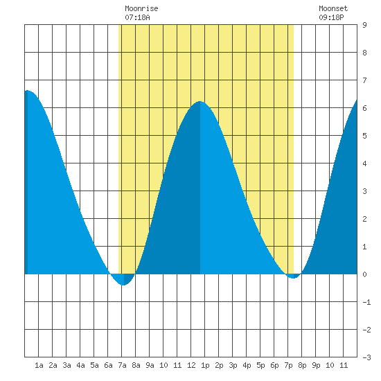 Pea Patch Island tide chart for Sunday, March 30, 2025