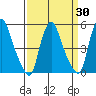 Pea Patch Island tide chart for Sunday, March 30, 2025
