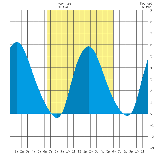 Pea Patch Island tide chart for Monday, March 3, 2025