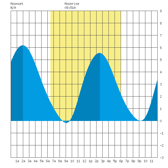Pea Patch Island tide chart for Tuesday, March 4, 2025