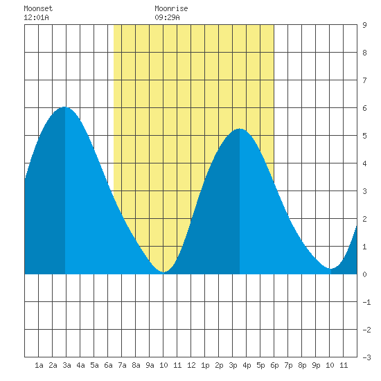 Pea Patch Island tide chart for Wednesday, March 5, 2025