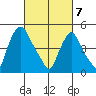 Pea Patch Island tide chart for Friday, March 7, 2025