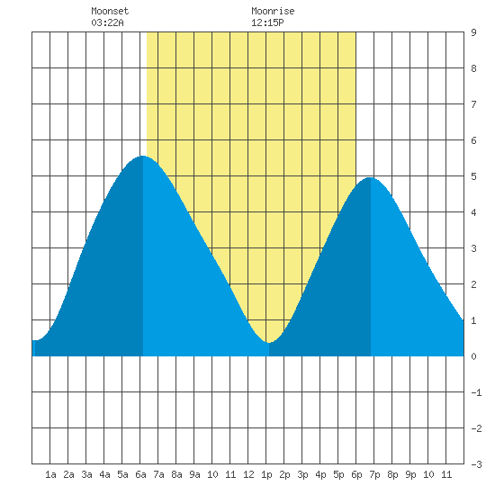 Pea Patch Island tide chart for Saturday, March 8, 2025