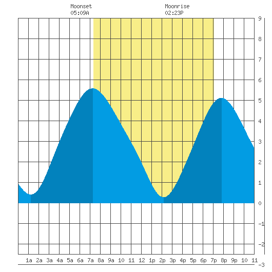 Pea Patch Island tide chart for Sunday, March 9, 2025