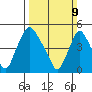 Pea Patch Island tide chart for Sunday, March 9, 2025