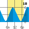 Pea Patch Island tide chart for Thursday, April 10, 2025