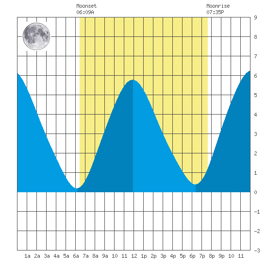 Pea Patch Island tide chart for Saturday, April 12, 2025