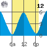 Pea Patch Island tide chart for Saturday, April 12, 2025