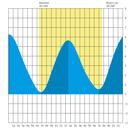 Pea Patch Island tide chart for Sunday, April 13, 2025