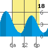 Pea Patch Island tide chart for Friday, April 18, 2025