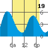 Pea Patch Island tide chart for Saturday, April 19, 2025