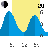 Pea Patch Island tide chart for Sunday, April 20, 2025