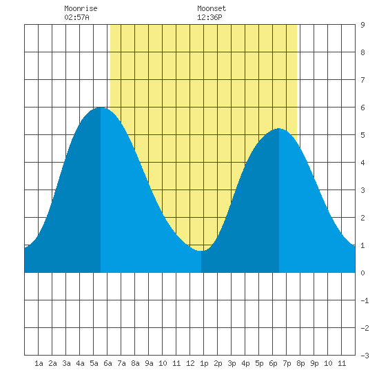 Pea Patch Island tide chart for Monday, April 21, 2025
