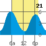 Pea Patch Island tide chart for Monday, April 21, 2025